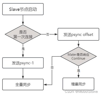 如何配置Redis集群中的主从复制机制？