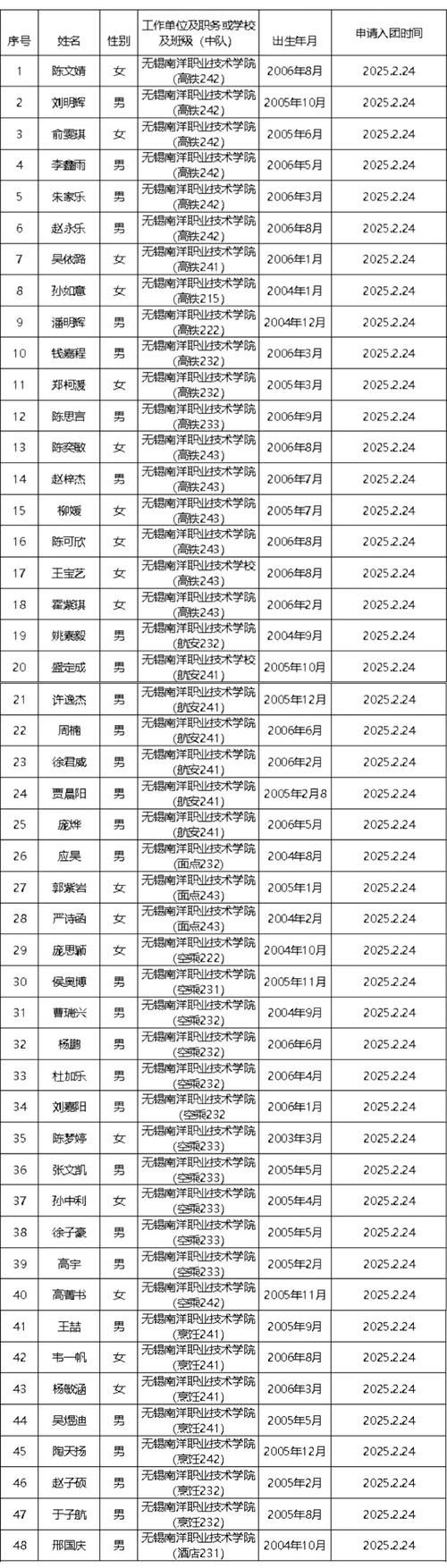 What is the list of students for PAT Advanced Level Course 1047?