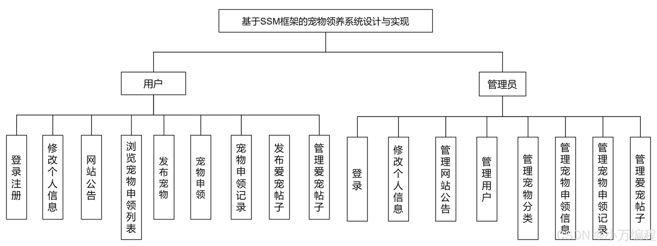 基于SSM框架的宠物领养系统有哪些优化方案？