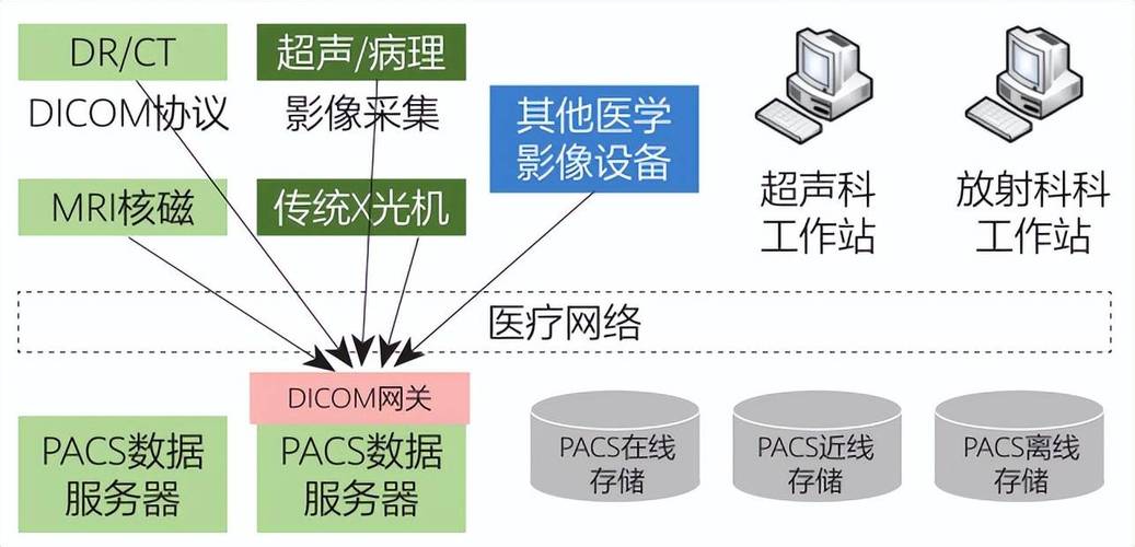 PACS医学影像系统如何实现与HIS系统的接口连接？