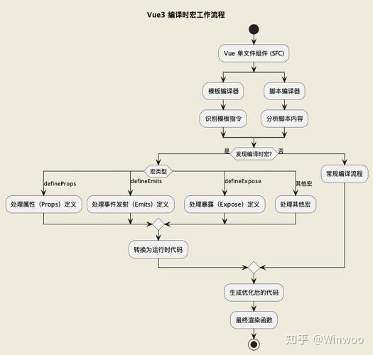 Vue中如何具体实现文本的编译过程？