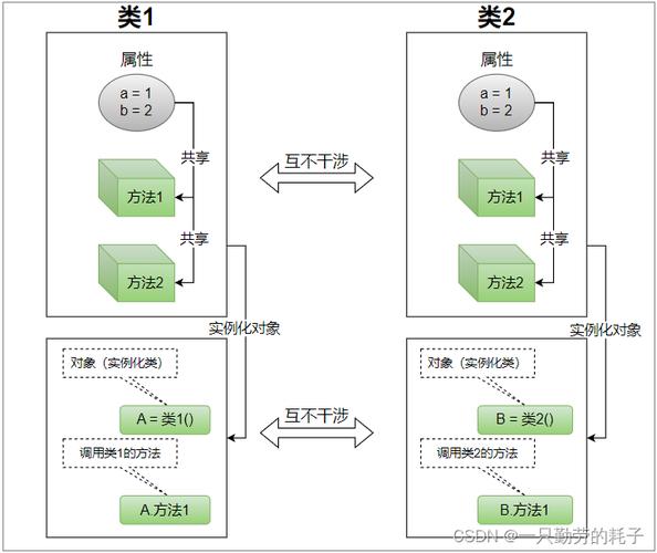 如何通过PHP调用对象实例的成员方法访问对象属性？
