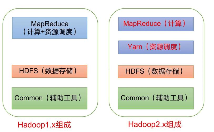如何将Hadoop从3.2.1版本降级至2.2.0版本？