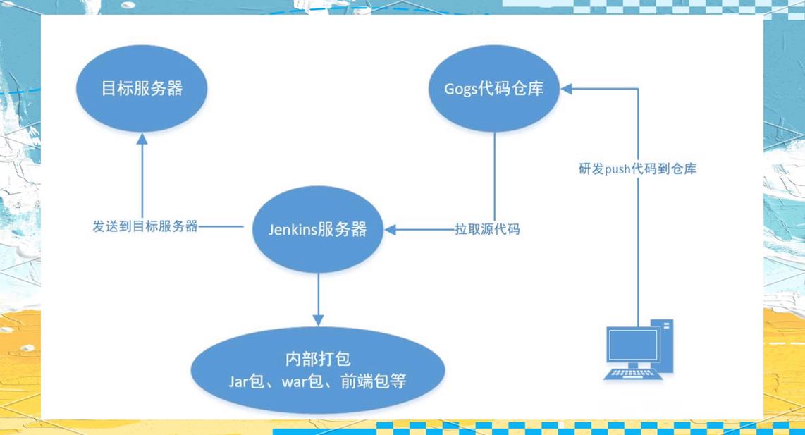 如何实现项目自动化部署，简化服务器管理过程？