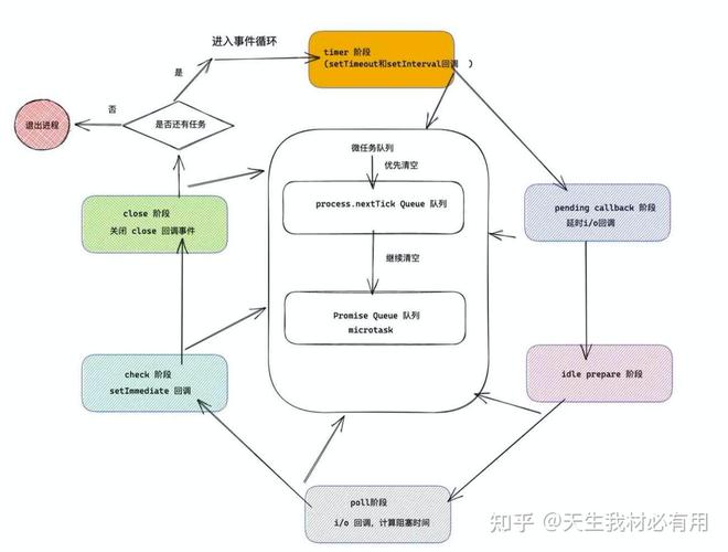 Node中如何深入理解事件循环和process.nextTick()的工作原理？
