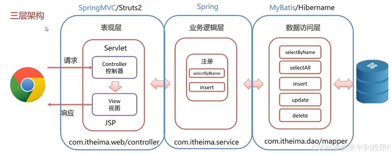 如何正确使用ThinkPHP框架中的M模型方法？