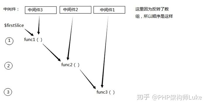 Laravel中间件如何高效运用？