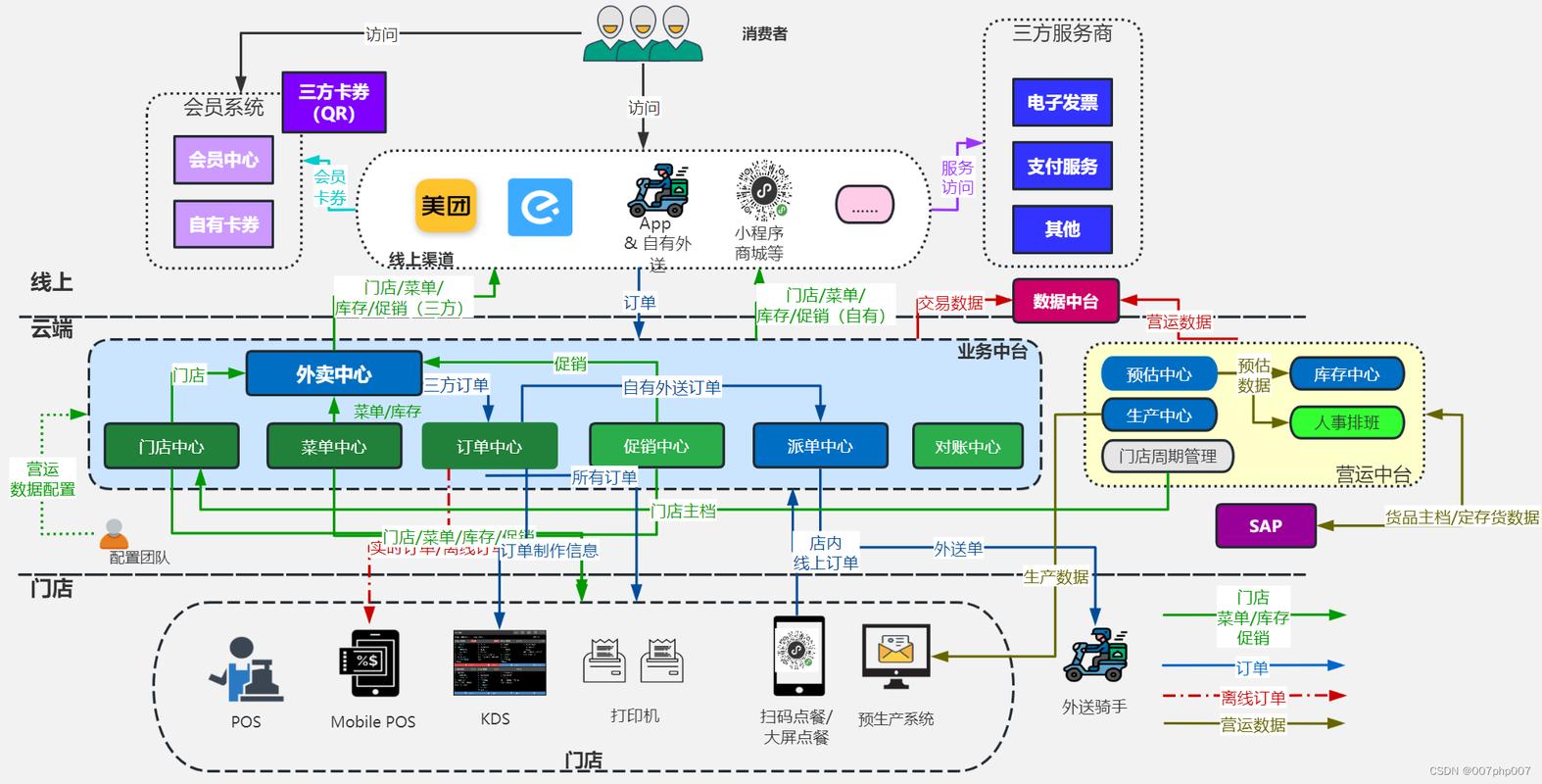如何有效构建外卖平台中的配送员管理系统？
