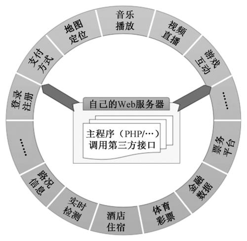 PHP接口指的是什么概念？