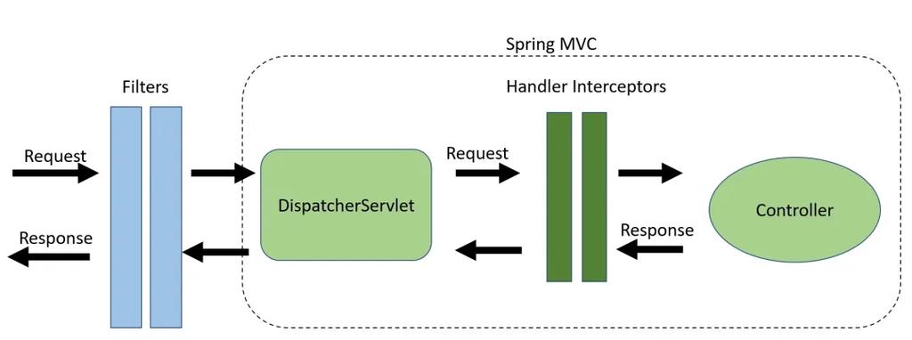在Spring4.2以前版本中，如何使用Filter实现跨域请求拦截？