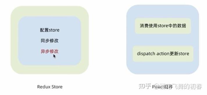 React组件中如何实现监听Redux state状态变化？