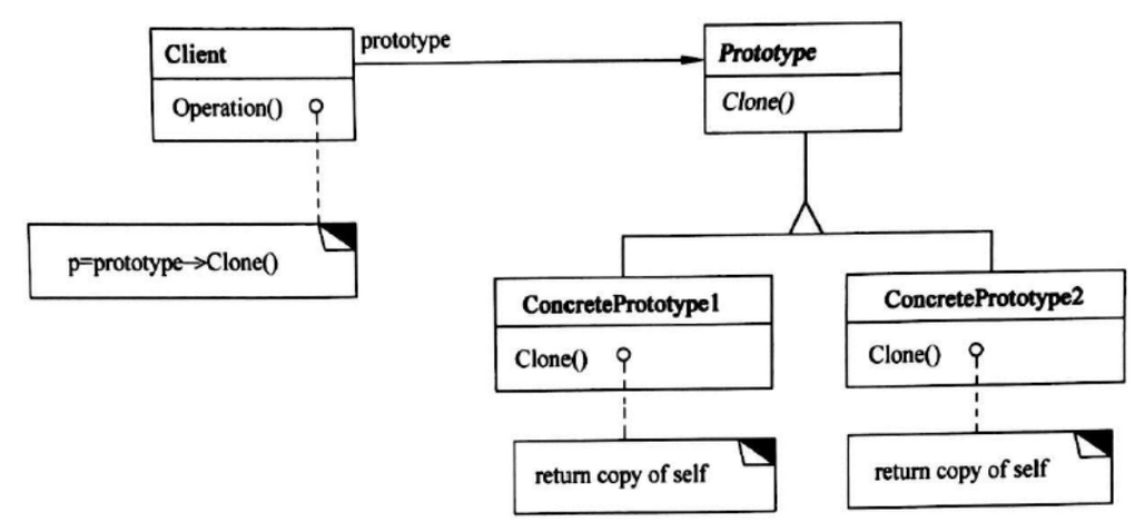 PHP中如何应用PrototypePattern原型模式进行代码复用？