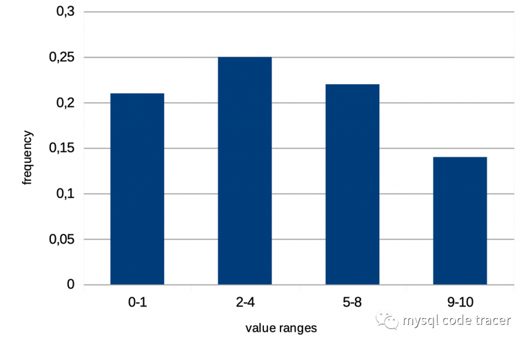 MySQL 8.0里如何实现统计信息直方图的正确统计方法？