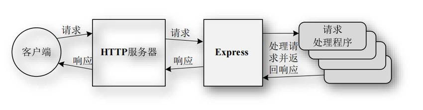 如何区分Node Express框架中的res.send()与res.end()用法？