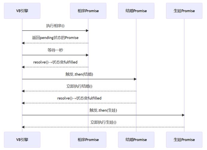 JavaScript中如何详细解析Promise执行流程？