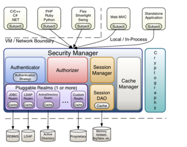 如何利用 Apache Shiro 实现PHP应用程序的安全认证机制？