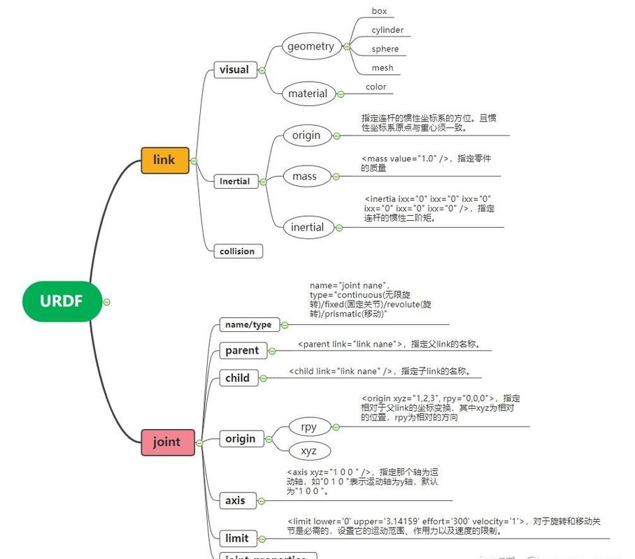 如何使用Laravel框架创建模型并展示其数据操作实例？