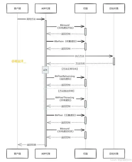 AOP切面编程如何应用于实际项目开发？