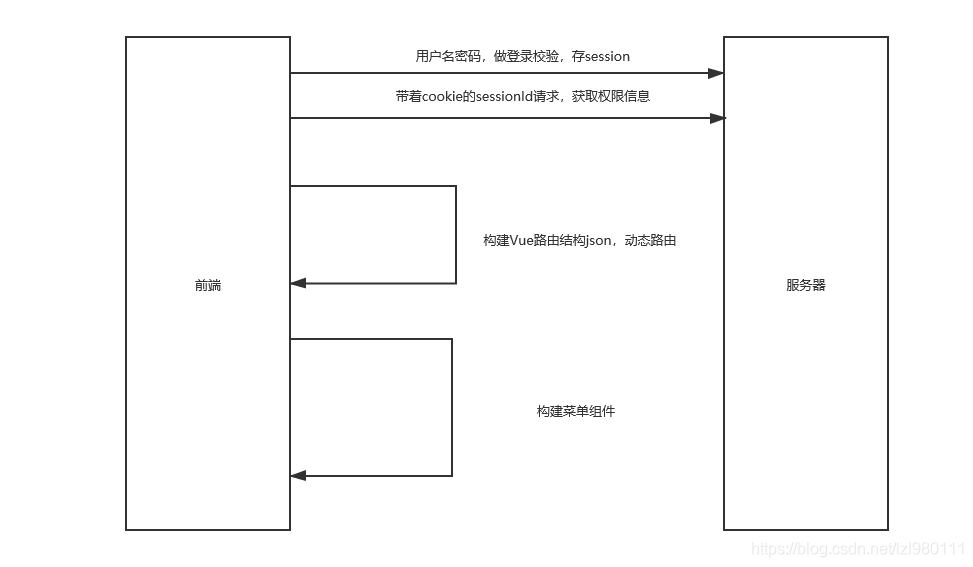 SpringBoot+Vue如何实现登录校验规则及登录与重置功能？