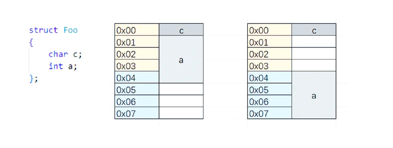 C语言中如何实现结构体字节对齐的详细解析？