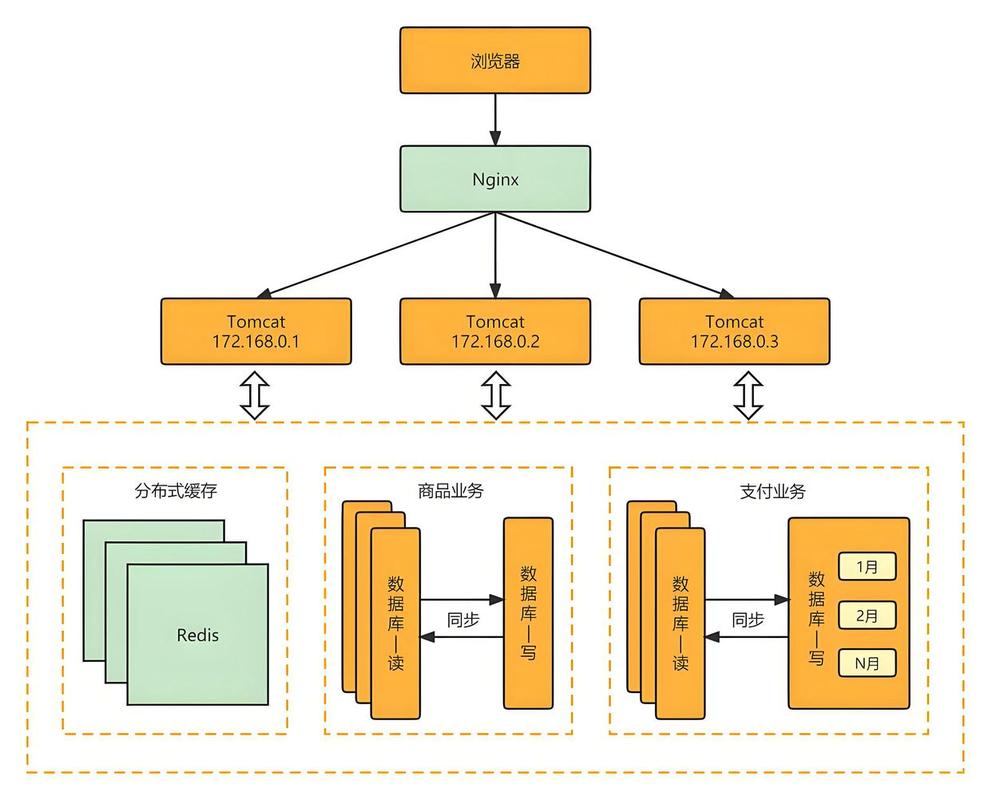 如何实施PHP应用的高并发和压力测试策略？