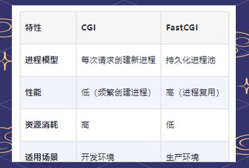 PHP-FPM进程管理器如何优化配置以提高性能？