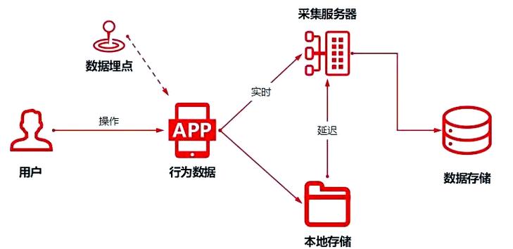 如何详细说明JavaScript实现埋点请求的两种技术途径？