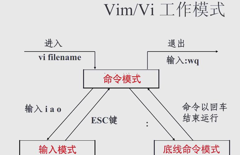Gvim入门教程（一）：如何掌握三种基础操作模式？