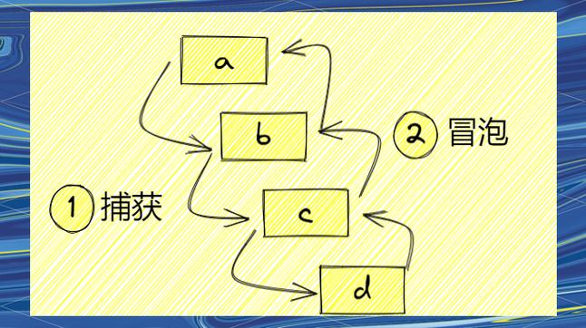 e.target与e.currentTarget对象使用区别如何详细阐述？