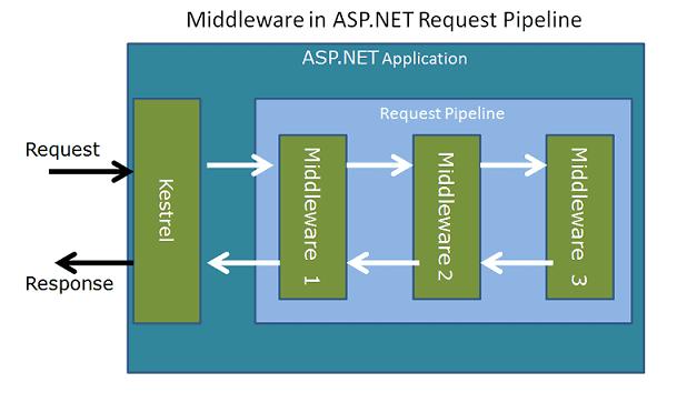 如何深入了解ASP.NET Core Middleware的构建与实现机制？