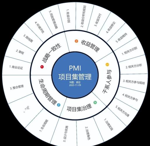 请问高新项目经理如何用五个逻辑图展示至少五个关键块级元素的管理方法？