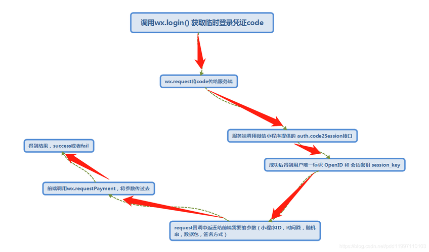 如何用PHP编写代码实现微信支付功能调用？