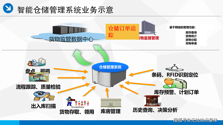 Java如何实现仓库管理系统与智能自动化存储设备的集成功能？