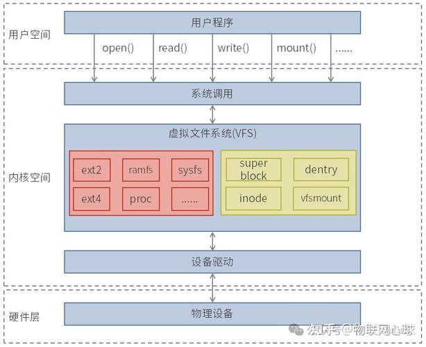 VFS对象总结有哪些关键点？