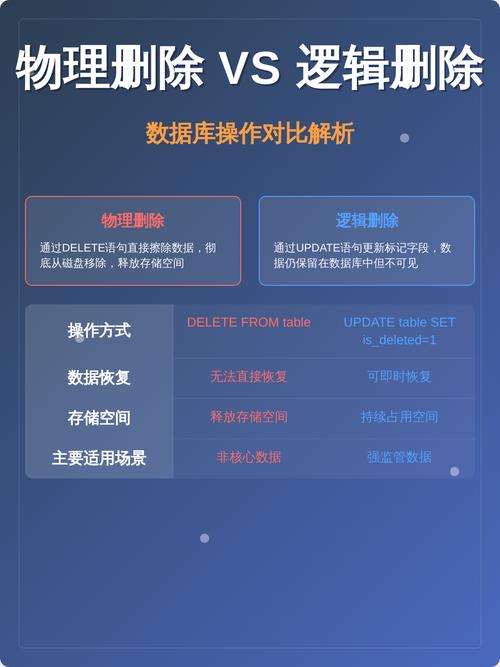 如何通过ThinkPHP框架实现逻辑删除功能的具体步骤？