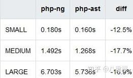 PHP7新特性AST变化如何影响编程实践？