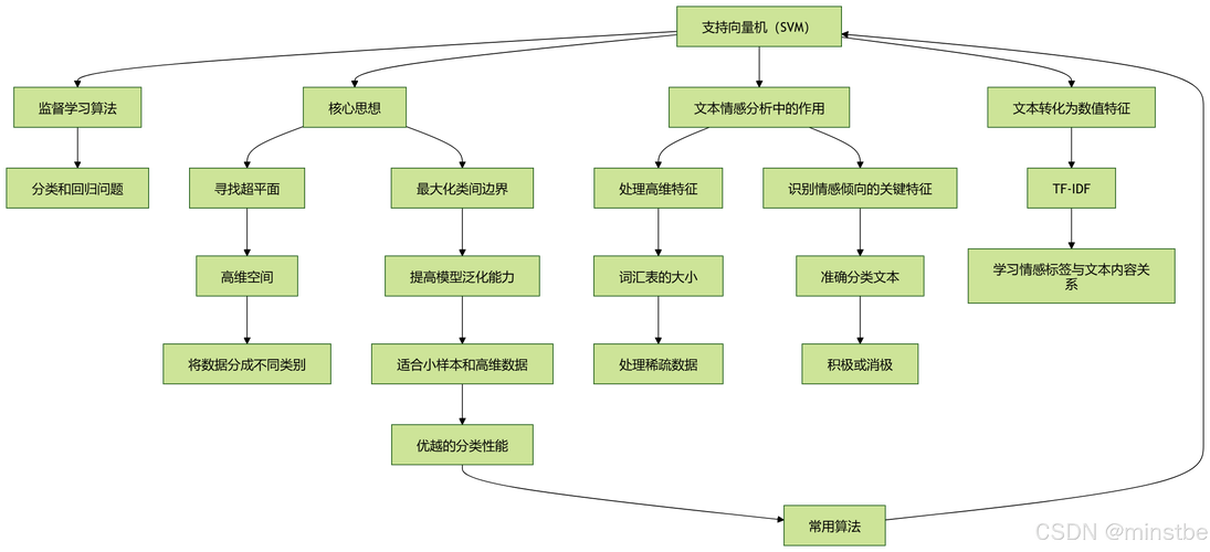 如何通过PHP实现文本情感分析与情绪识别模型的构建？