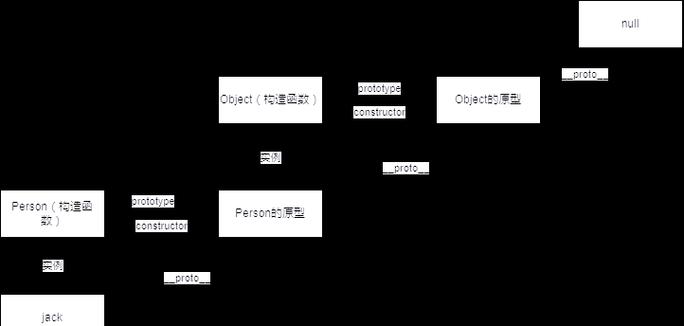 如何详细探讨JavaScript中创建对象的不同方法和继承机制？