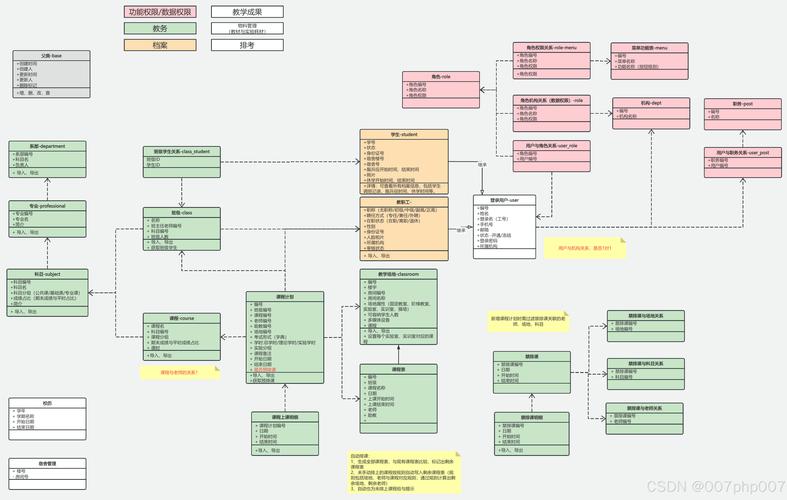 如何用Laravel构建一个具体的数据库表结构示例？