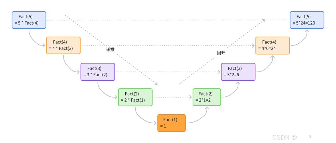 JavaScript递归函数如何详细实现？