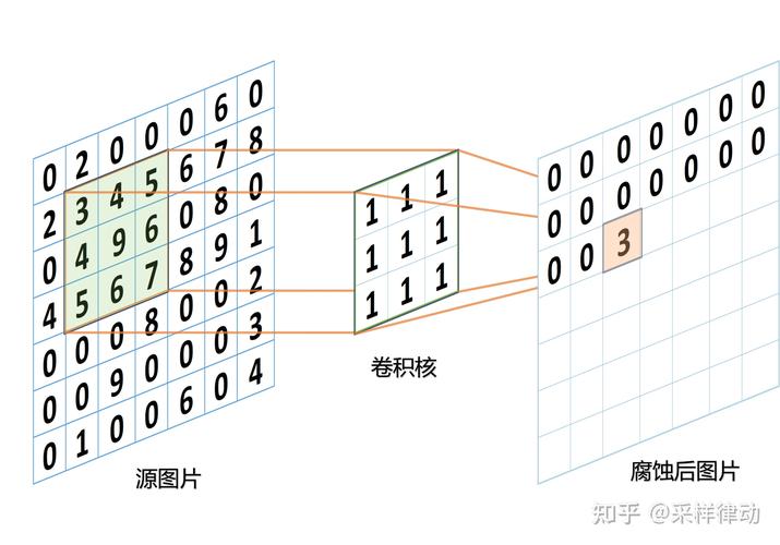 如何使用OpenCV实现图像的膨胀与腐蚀操作？