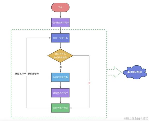JS中宏任务与微任务如何协同工作，解析event loop原理？
