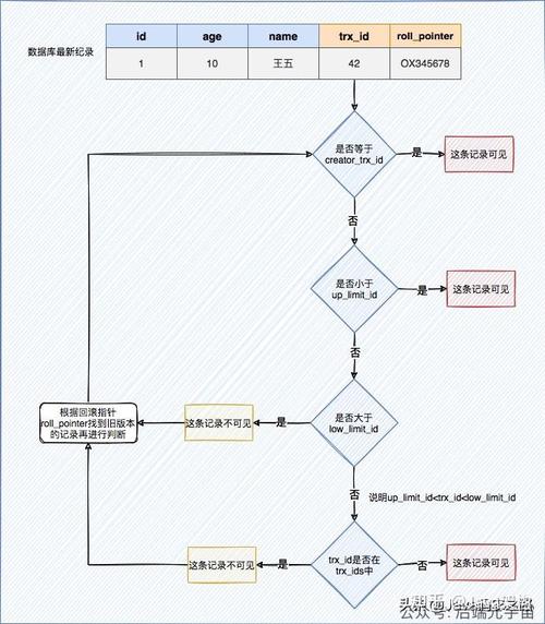 如何理解MVCC中Read View的可见性判断机制？