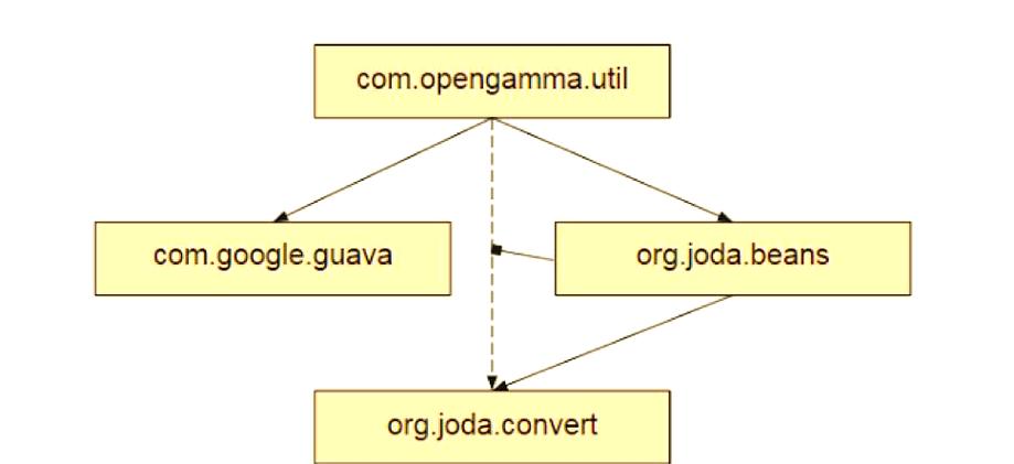 JPMS中Java平台模块系统是如何实现模块化的？