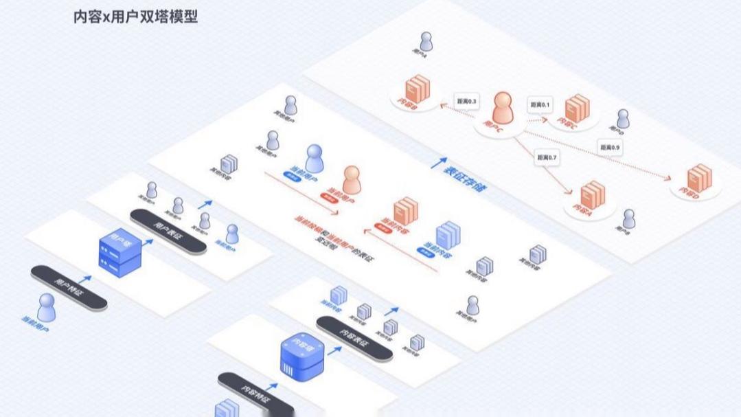 如何利用PHP与coreseek结合，构建高效率的电商商品推荐系统？