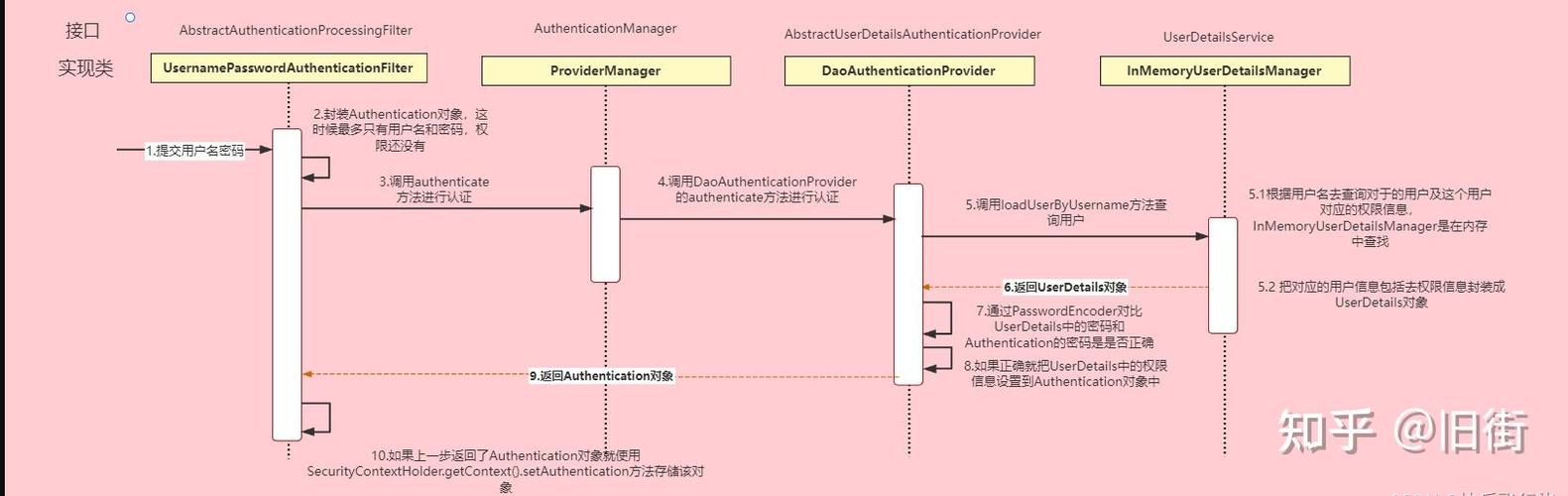 Spring Security 学习中，如何有效处理用户密码问题？