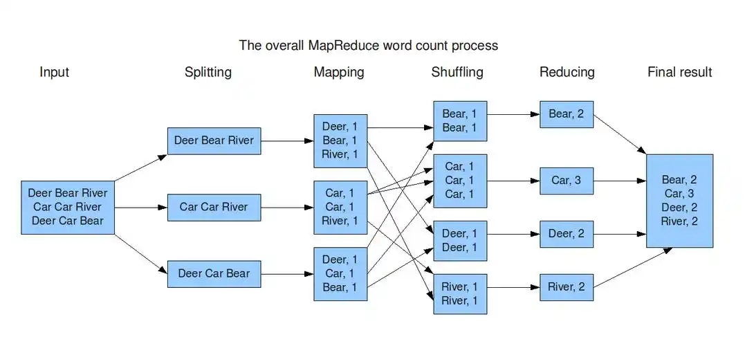 如何使用Hadoop MapReduce重写DBOutputFormat高效更新MySQL数据库【MySQL】？