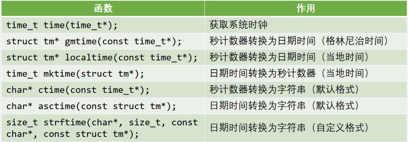 Java中如何实现时间对象的精确操作？