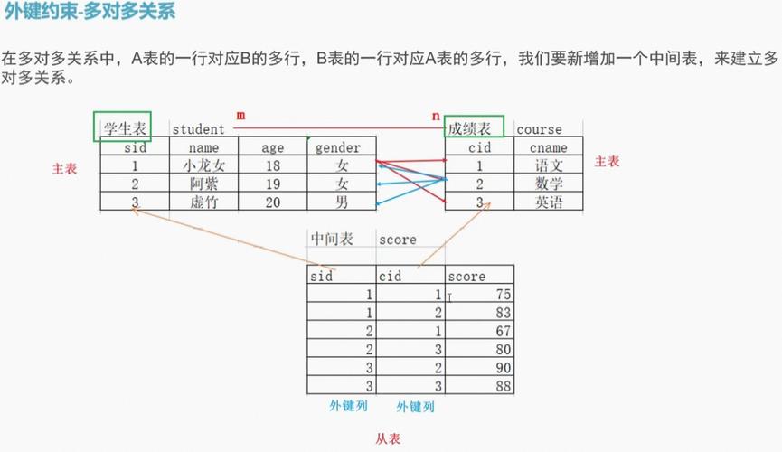 如何通过phpAdmin设置数据库中的外键关系？