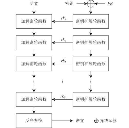 如何用C语言编写SM4加密与解密算法？